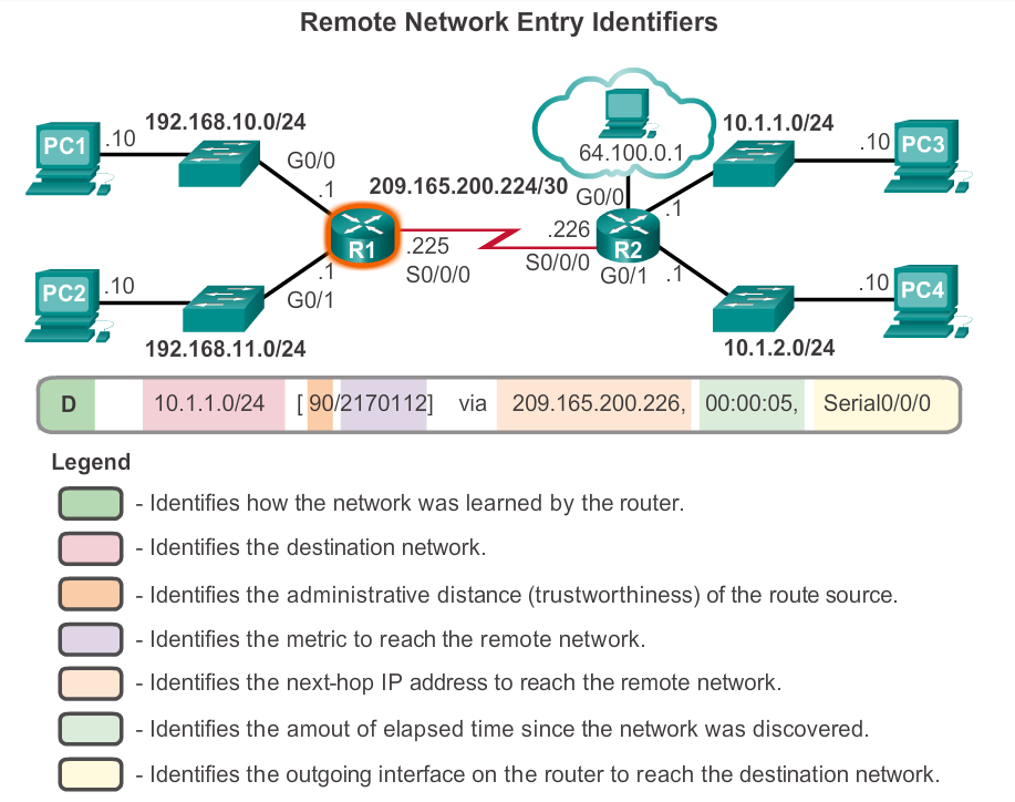 Remote Network Routing Entries (4.3.1.3)
