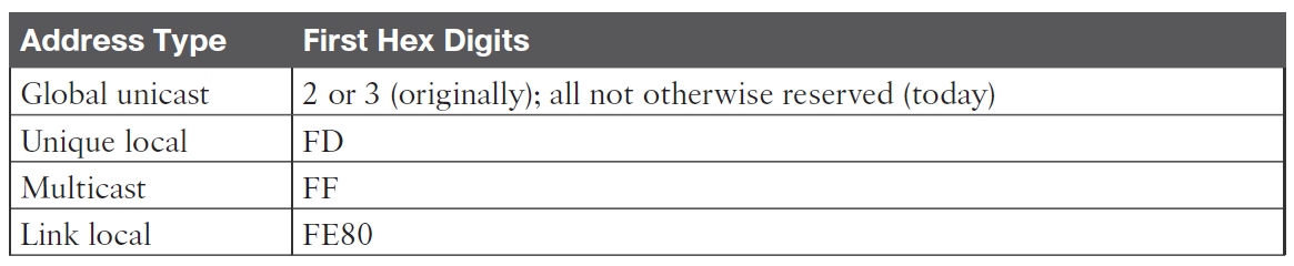 IPv6 Address type