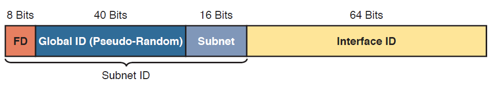 IPv6 Unique Local Unicast Addresses